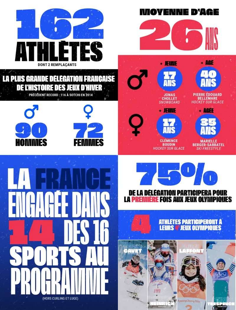 Infographie chiffres clés pour la sélection olympique à Milan-Cortina 2026