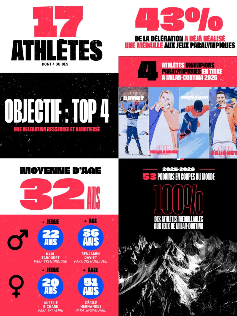 Chiffres clés délégation paralympique aux Jeux de Milan-Cortina 2026